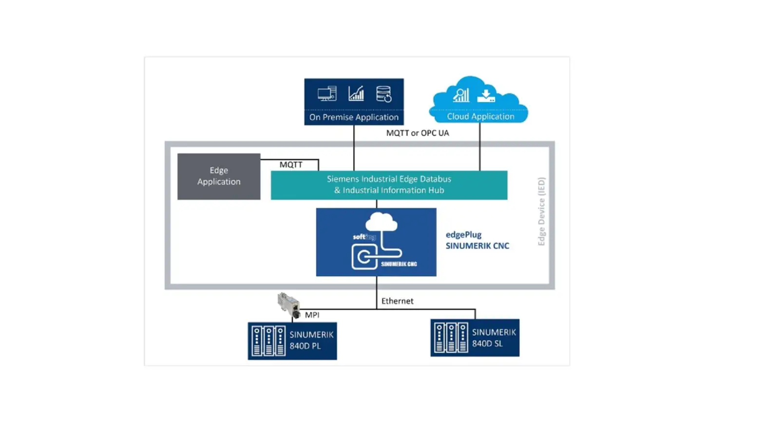 Softing Edgeplug Sinumerik Cnc Docker Containers User Guide