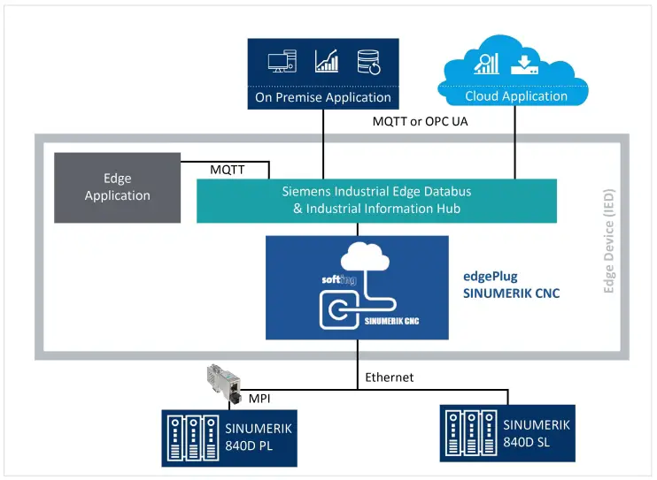softing edgePlug SINUMERIK CNC Docker Containers