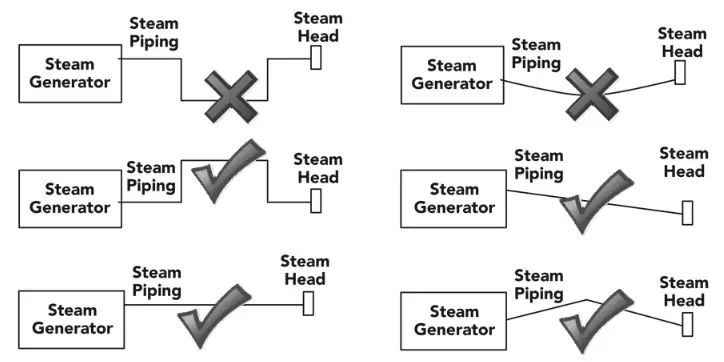 mr steam CT9EC1 1Ph Day Spa Steam Generator - Steam Piping