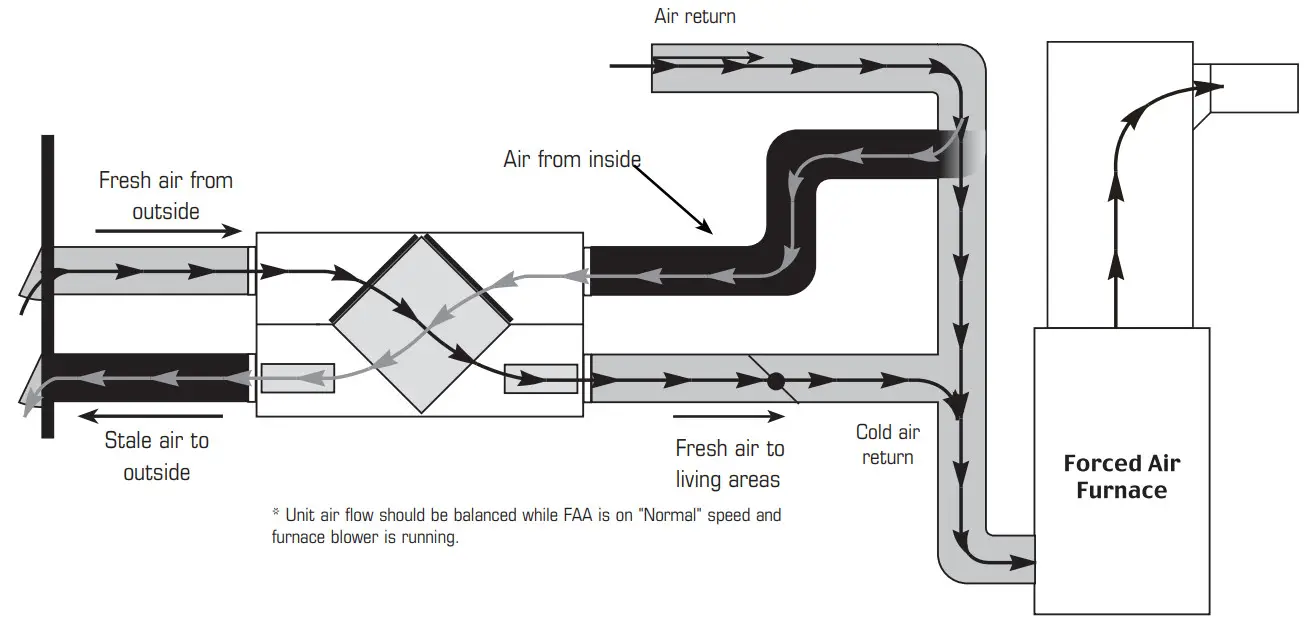 fantech 463913 ATMO Series Fresh Air Appliance - Dedicated System 2