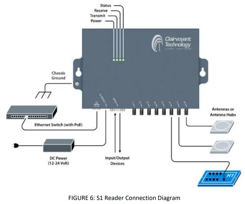 Clairvoyant Technology S1 RFID Reader - Fig3