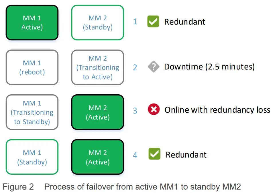 DELL EMC PowerEdge MX7000 Management Module - fig 1