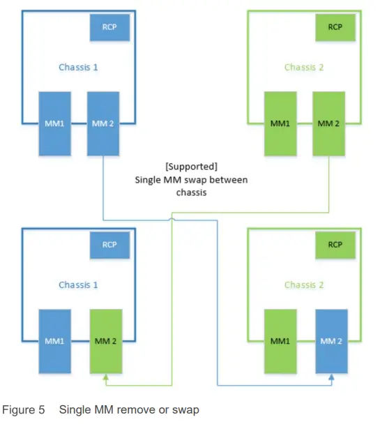 DELL EMC PowerEdge MX7000 Management Module - fig 3