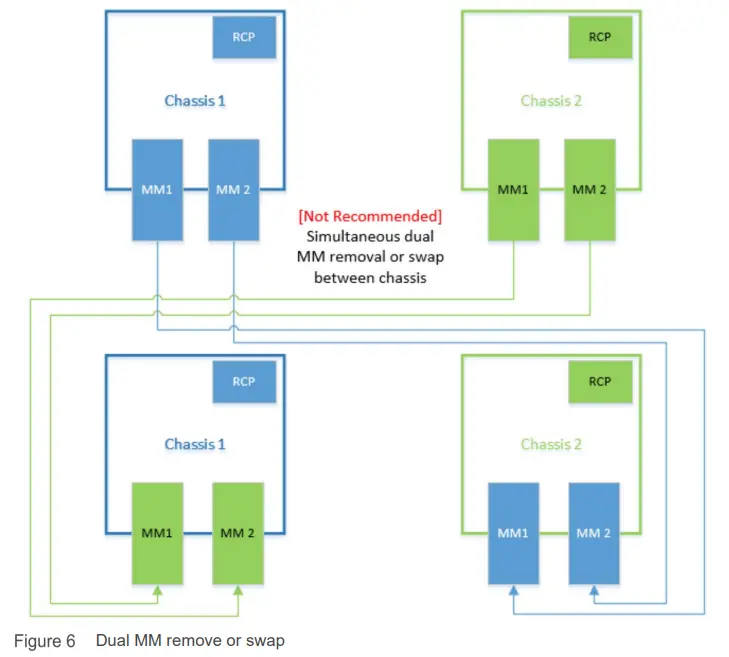 DELL EMC PowerEdge MX7000 Management Module - fig 4
