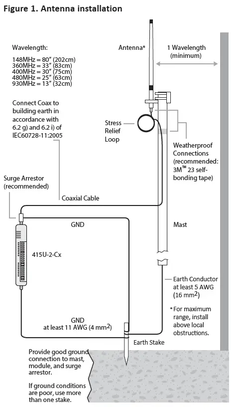 ELPRO-415U-2-Cx-Long-Range-Wireless-fig-1