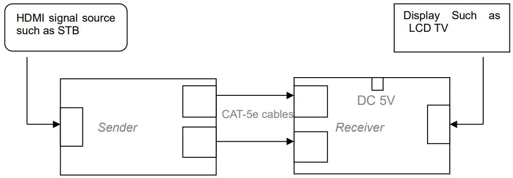 SECOMP 14.99.3460 HDMI Extender Over TP - CONNECTION DIAGRAM