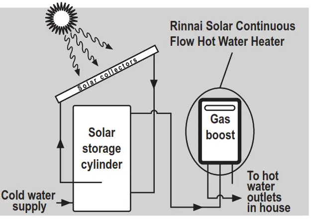 Rinnai S26i Continuous Flow Solar Hot Water Booster- APPLICATIONS