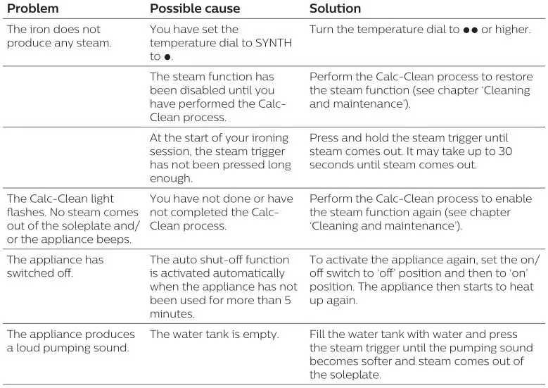 Philips HI5900 Clothing Iron - Troubleshooting Table 1