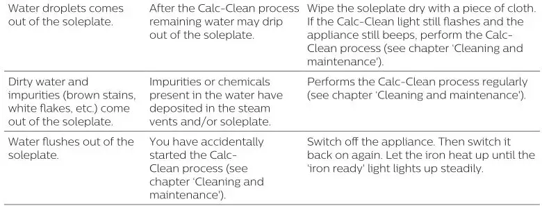 Philips HI5900 Clothing Iron - Troubleshooting Table 2
