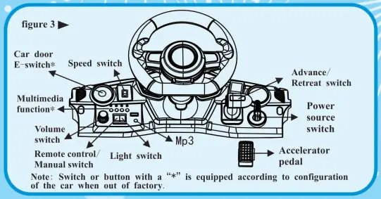 Instructions for remote control (see figure 2)