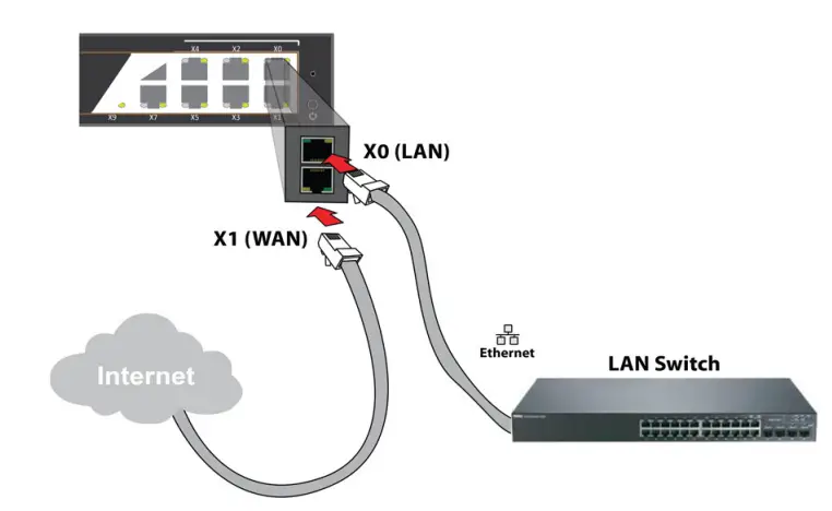 SONICWALL 02-SSC-3919 Nsa 5700 Total Secure Advanced Edition 1 User Guide - Connect the NSa WAN interface