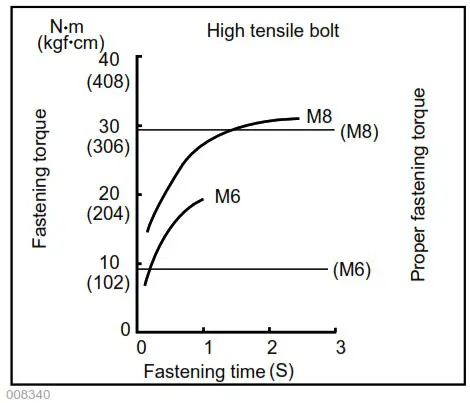 makita DTL060 Cordless Angle Impact Driver - OPERATION 2