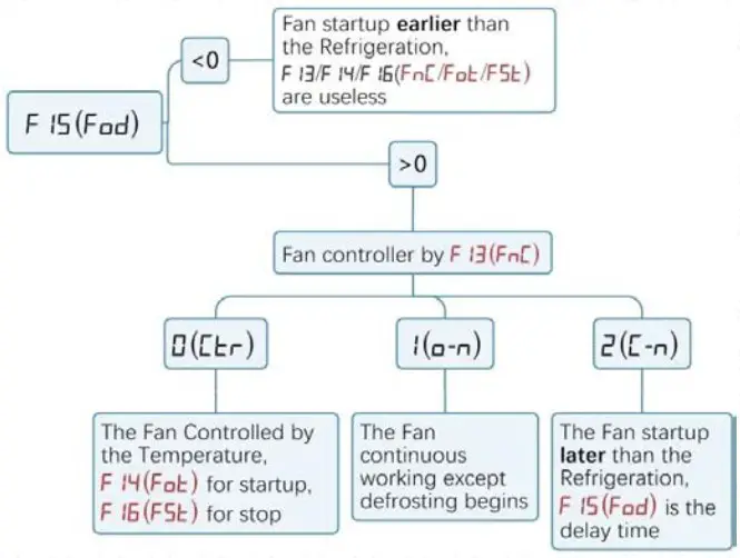OLYCAT STC 9200 Digital Temperature Controller Thermostat - Set the Evaporation Fan