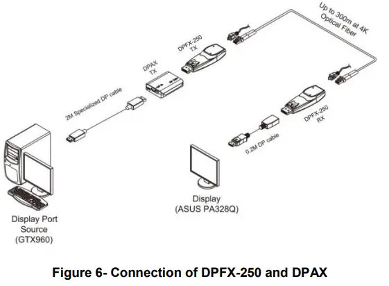 opticis DPFX 250 TR Two fibers Detachable Display Port Extender - DPAX1