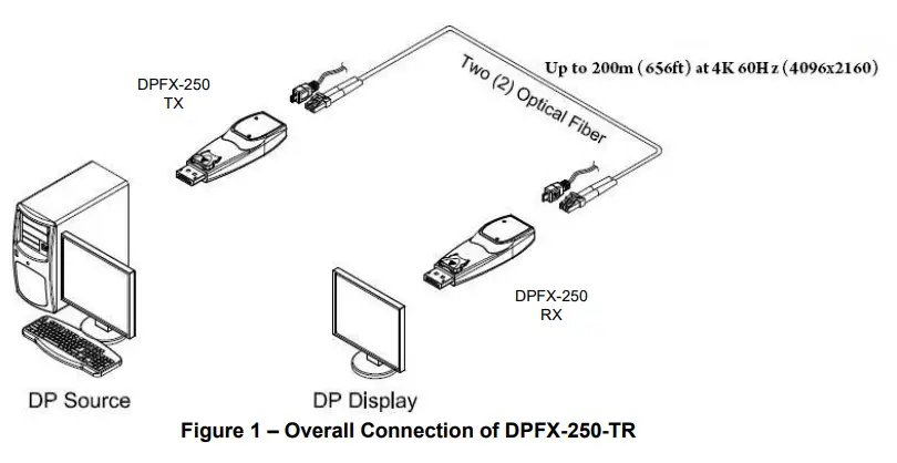 opticis DPFX 250 TR Two fibers Detachable Display Port Extender - Product Description