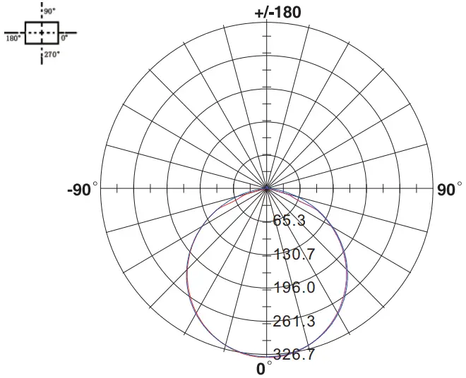 Light Distribution Curve