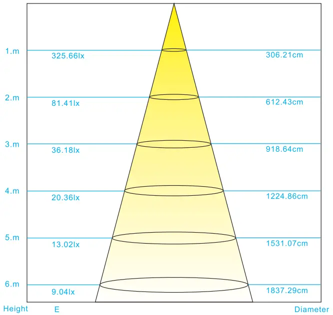Light Distribution Curve