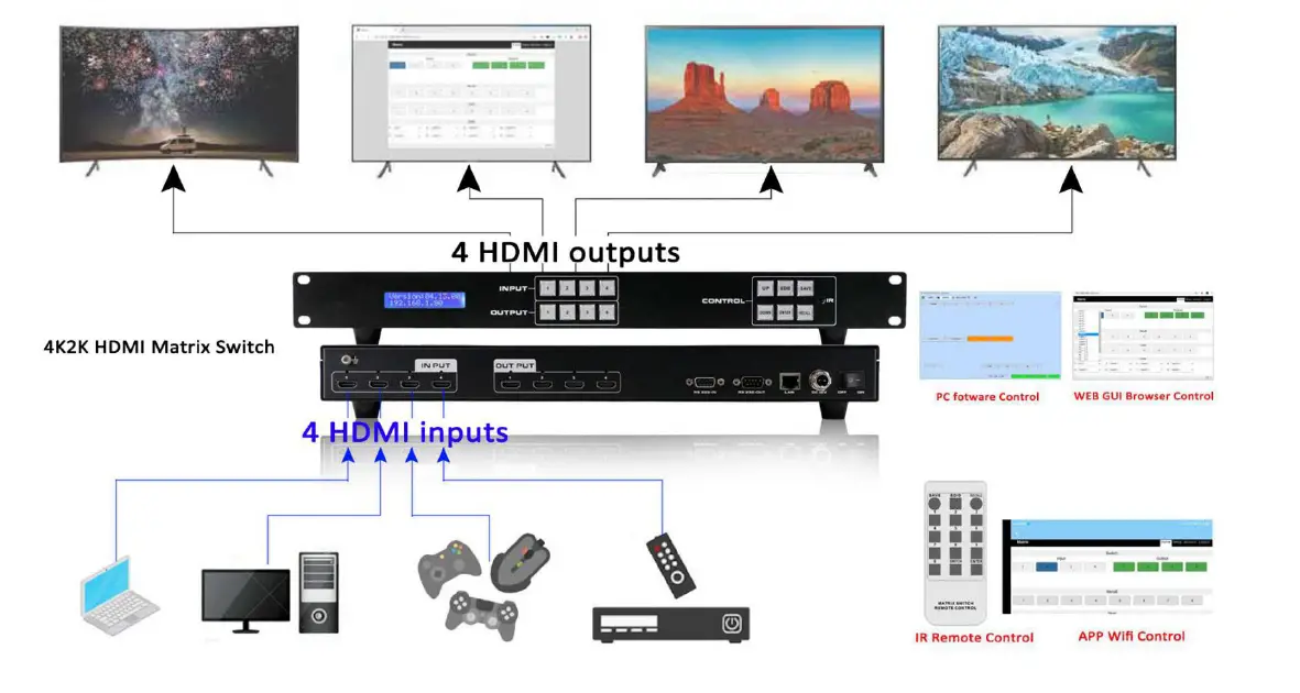 BeingHD-FIX-MANAGER-400-E-4K2K-4x4-HDMI-Matrix-Switcher-fig-2