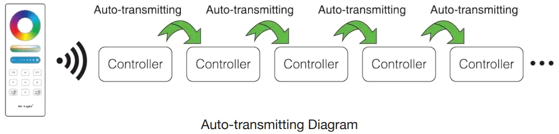 OUTWATER LED-WRGBW-CR RGB LED and CCT Controller - fig 3
