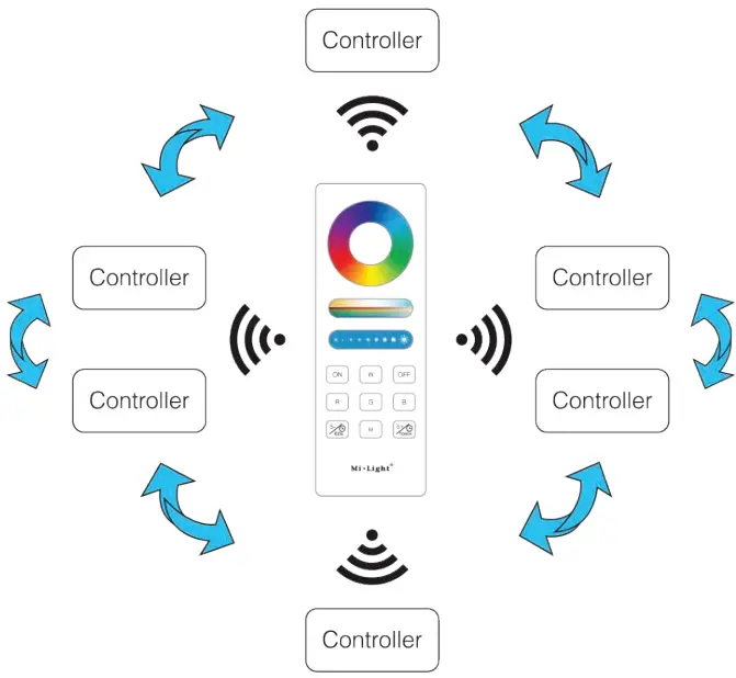 OUTWATER LED-WRGBW-CR RGB LED and CCT Controller - icon 6