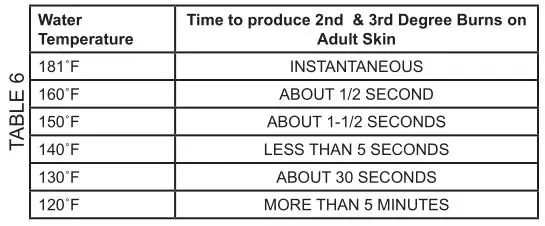 Heat-Flo Light Commercial Electric Water Heaters - Table 6 shows the approximate time-to-burn relationship