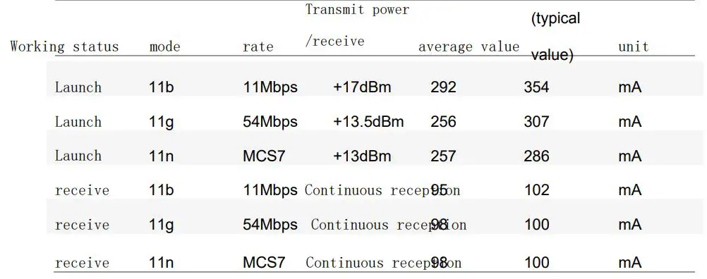 HANGZHOU LIJIACHENG ELECTRIC M39 Module User Manual - Power consumption for continuous transmission and reception
