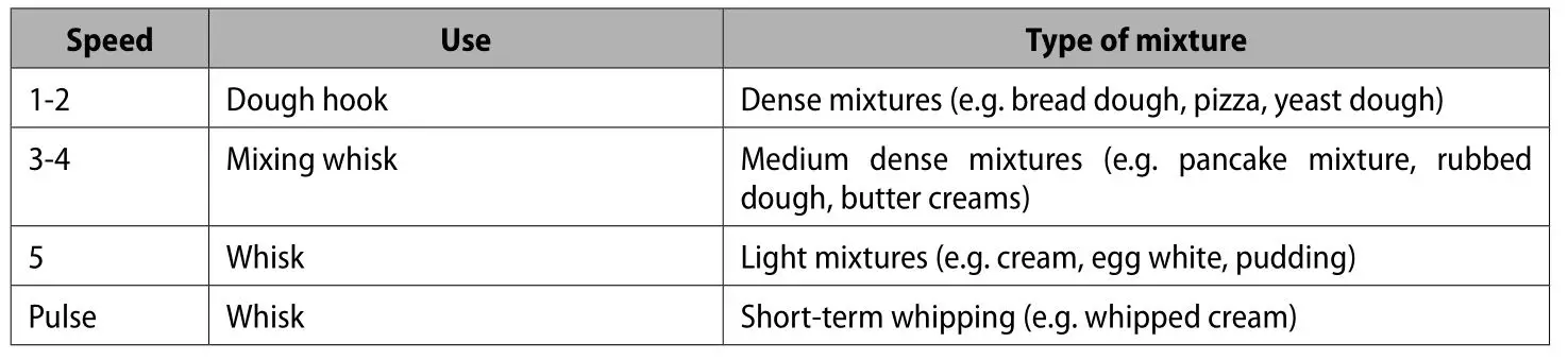 concept RM7000 Food Processor Mixer - Setting the speed and using the whisks. The maximum quantity of the mixture must not exceed 1.1 kg.