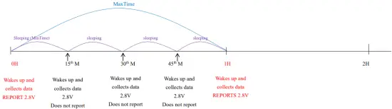 Example of ConfigureCmd
