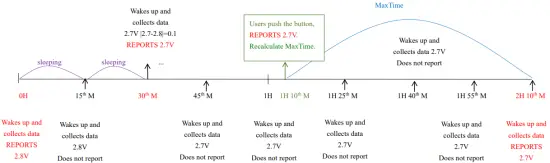 Example of ConfigureCmd