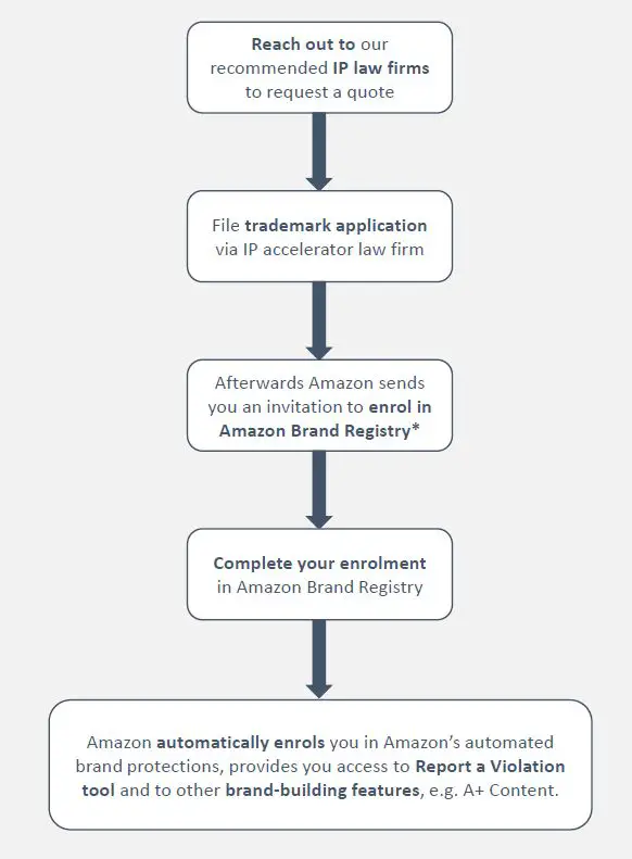 amazon-Introduction-to-IP-Accelerator-1