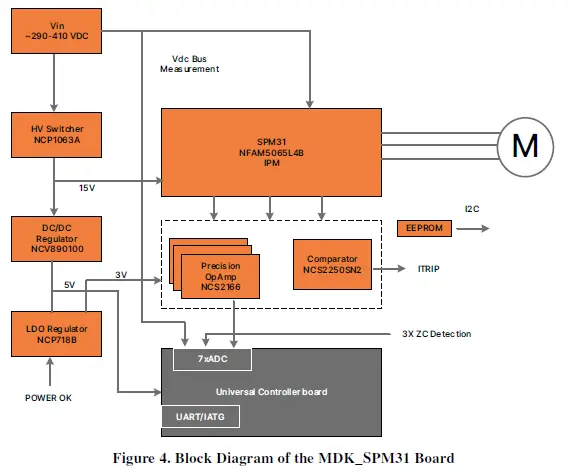 onsemi SECO-MDK-4KW-65SPM31-GEVB 4kW 650V Industrial Motor Control Development Kit fig 4