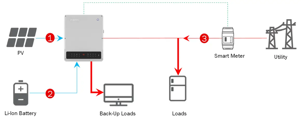 GOODWE PV Master App - Load Consumption Priority