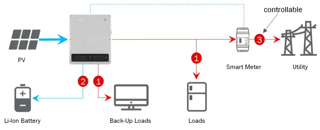 GOODWE PV Master App - PV Supply Priority