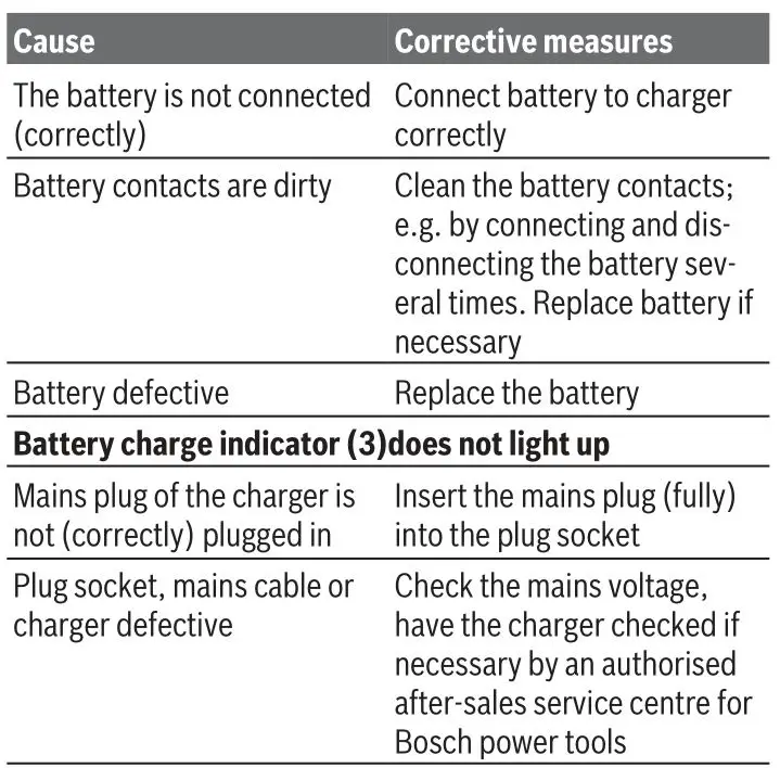 BOSCH 1810 CV Cordless Li-ion Battery Charger - Errors – causes and corrective measures 2