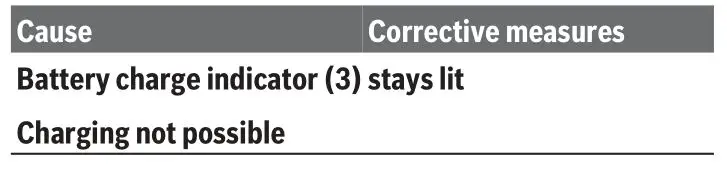 BOSCH 1810 CV Cordless Li-ion Battery Charger - Errors – causes and corrective measures