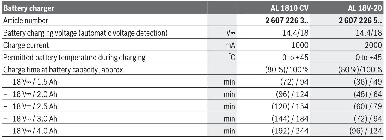 BOSCH 1810 CV Cordless Li-ion Battery Charger - Technical Data
