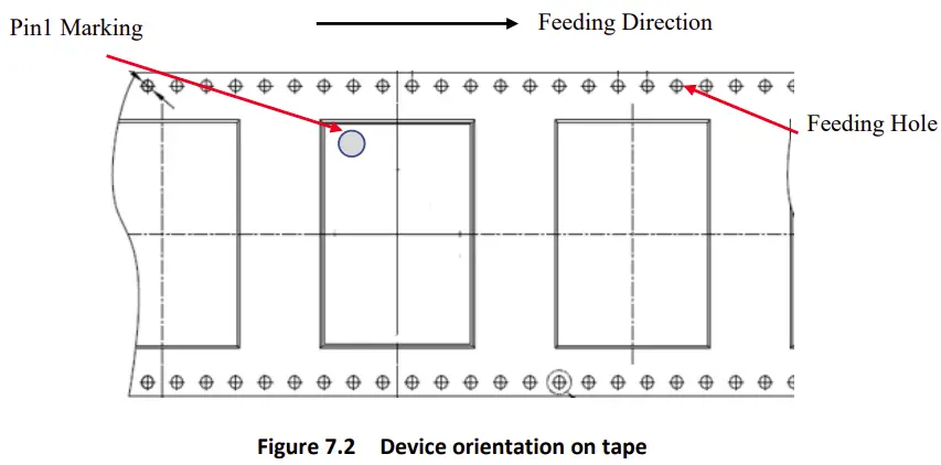 Figure 7.2 Device orientation on tape