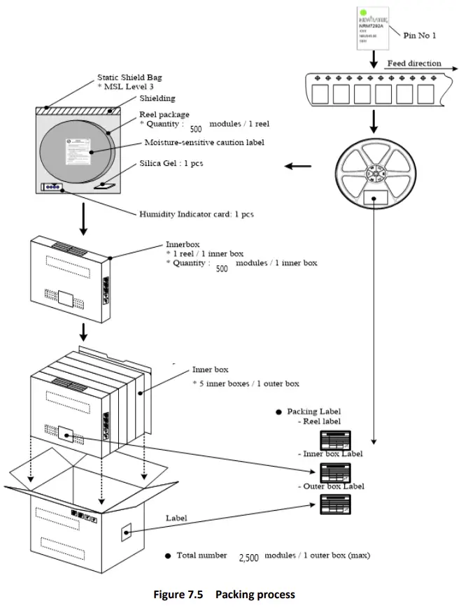 Figure 7.5 Packing process