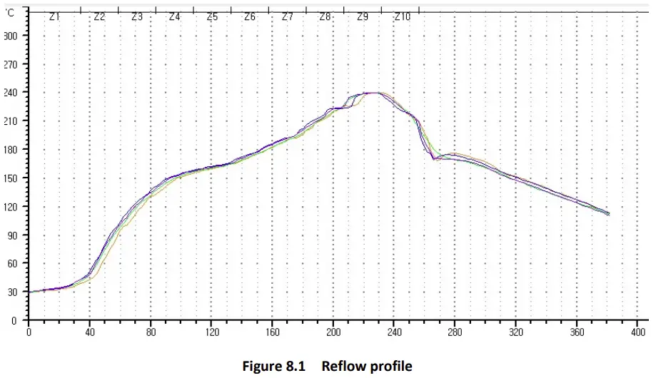 Figure 8.1 Reflow profile