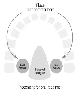Placement far oral readings