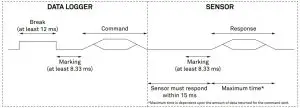 Example data logger and sensor communication