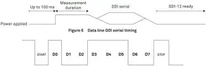 DDI SERIAL TIMING
