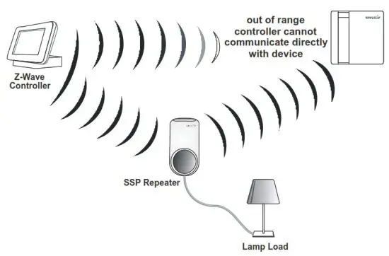 SECURE SSP 301 Z-Wave Switch and Repeater - Switch and Repeate