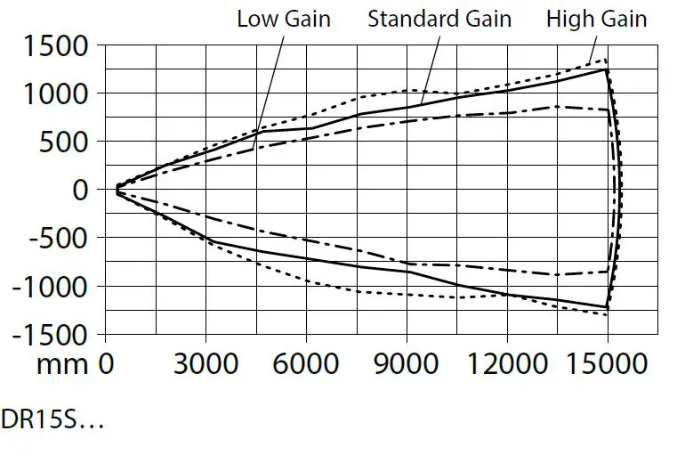 TURCK-DRXXX-M30E-Radar-Distance-Sensors-FIG11