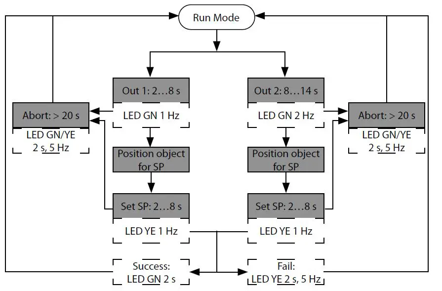 TURCK-DRXXX-M30E-Radar-Distance-Sensors-FIG4