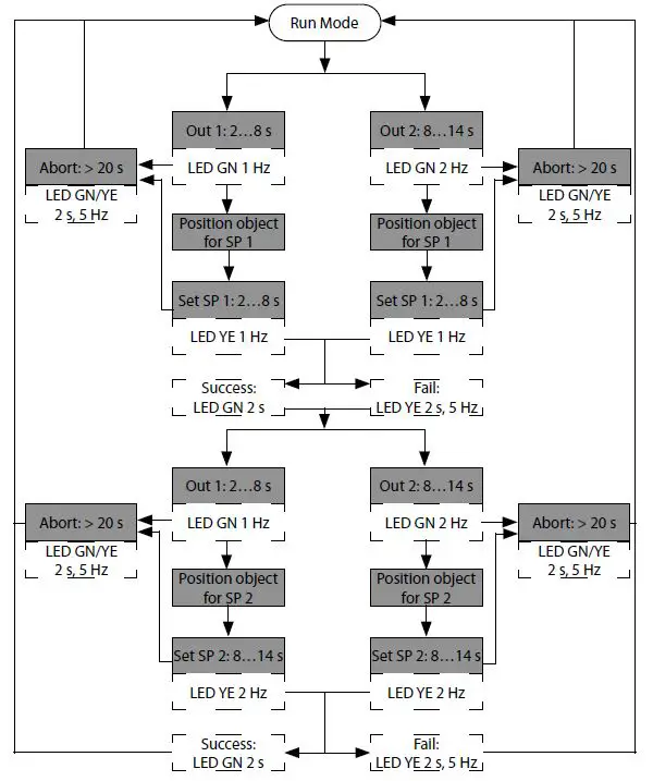 TURCK-DRXXX-M30E-Radar-Distance-Sensors-FIG5