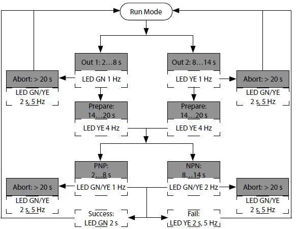 TURCK-DRXXX-M30E-Radar-Distance-Sensors-FIG6