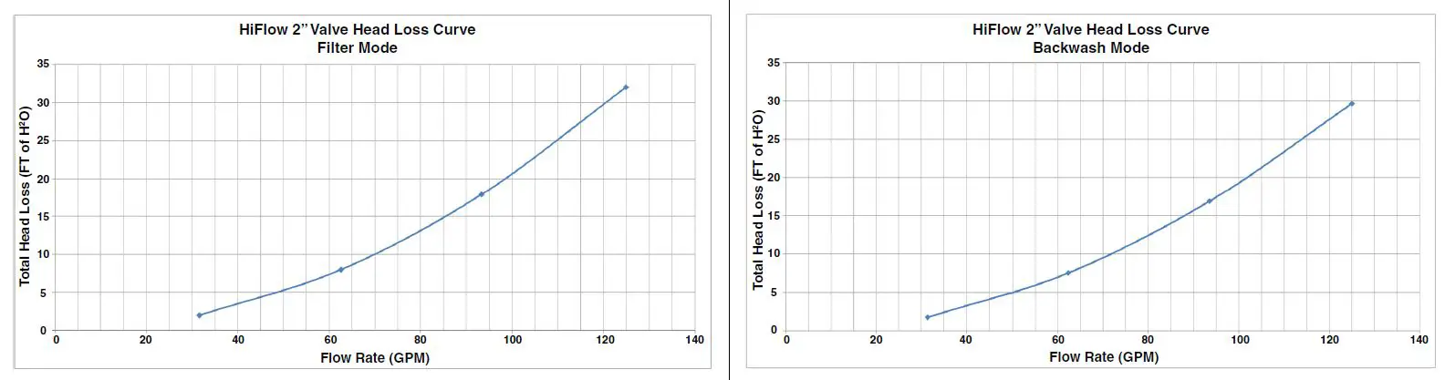 PENTAIR 57800 Hi-Flow Side Mounted Backwash Valve fig 5