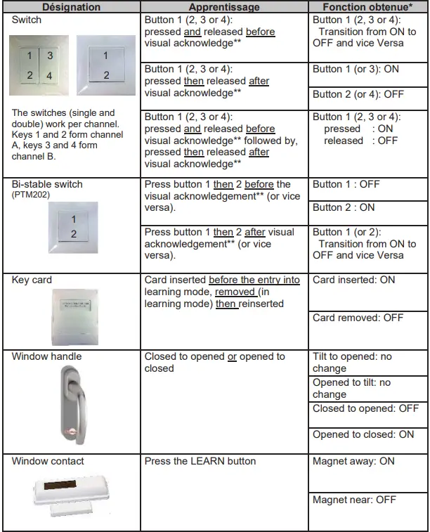 EnOcean 10020110 Modular 4 Channels Switch Receiver for LED Lighting 5