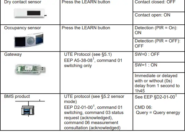 EnOcean 10020110 Modular 4 Channels Switch Receiver for LED Lighting 6